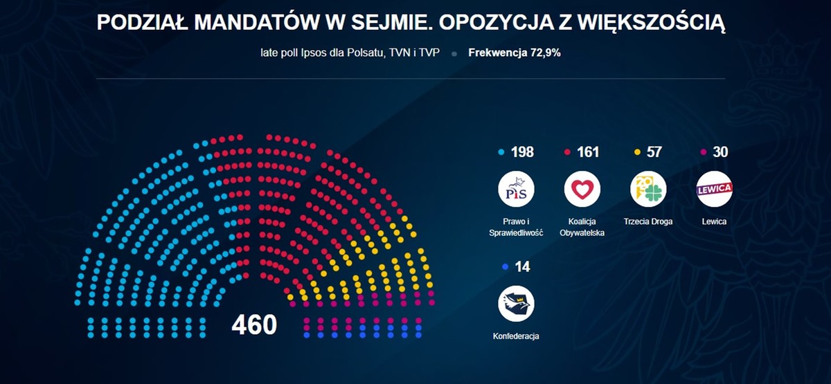 Wyniki wyborów parlamentarnych 2023. Sondaż late poll Polsat News