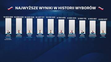 Karol Nawrocki z drugim wynikiem w historii. Otarł się o absolutny rekord