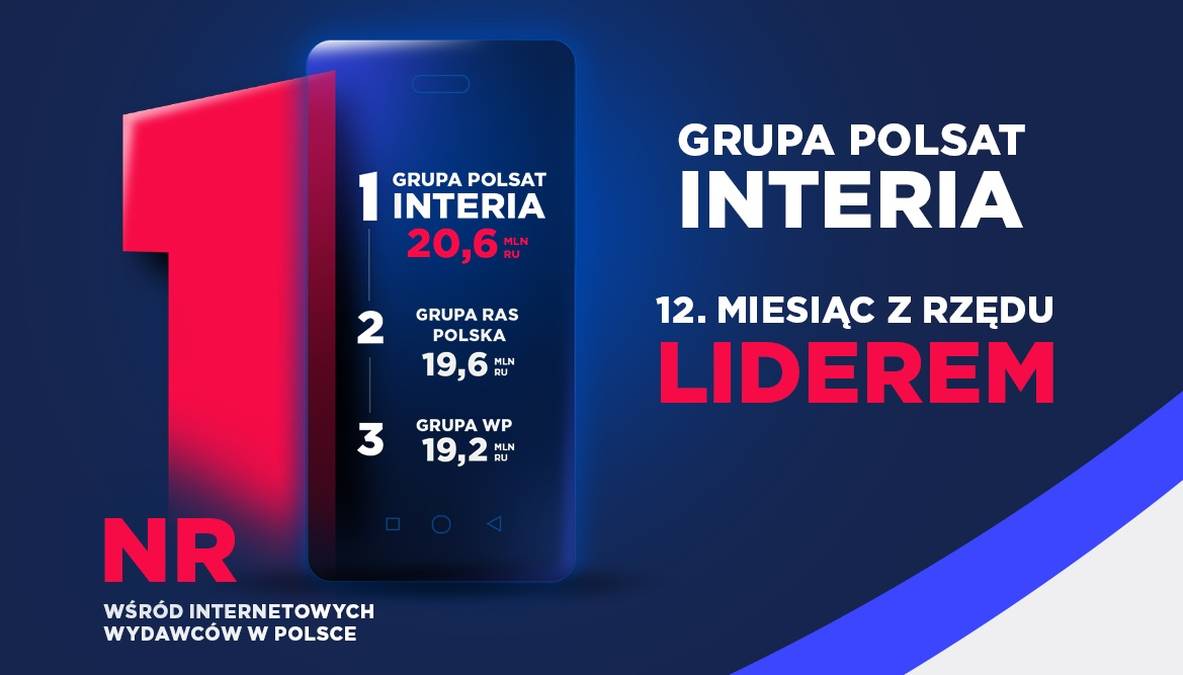 Grafika rankingowa pokazująca Grupę Polsat-Interia jako lidera z wynikiem 20,6 mln RU.