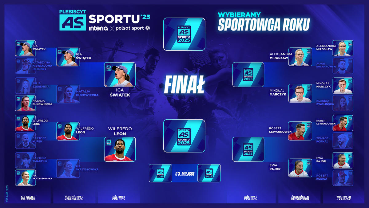 Trwają ćwierćfinały plebiscytu