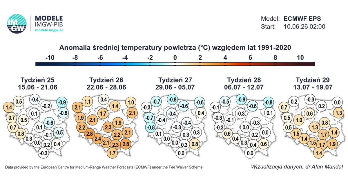 Po chłodniejszym okresie w drugiej połowie czerwca powinno się zrobić gorąco - wynika z prognozy długoterminowej IMGW