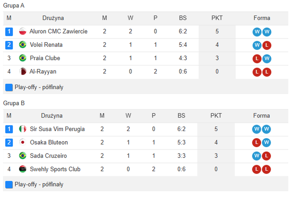 Aluron CMC Warta Zawiercie prowadzi w grupie A Klubowych Mistrzostw Świata