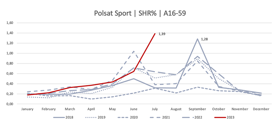 Historyczny udział oglądalności Polsat Sport