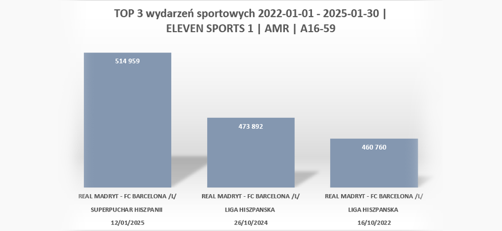 REKORDOWA OGLĄDALNOŚĆ FINAŁU SUPERPUCHARU HISZPANII!