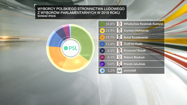 Wyborcy PSL-u w wyborach do Sejmu i Senatu z 2019 r. nie zagłosowali zgodnie na Kosiniaka-Kamysza