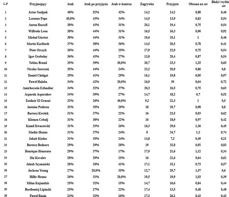 Analiza statystyk pierwszej rundy PlusLigi ujawnia kluczowe wskaźniki formy zawodników