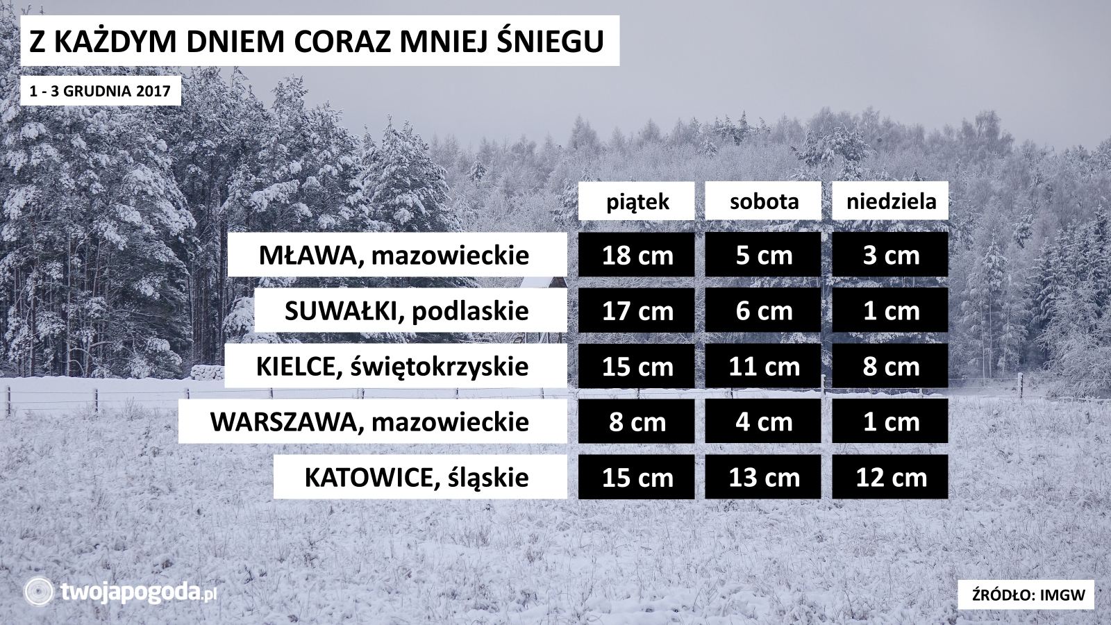 Pokrywa śnieżna znika