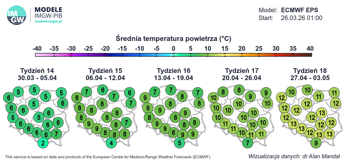 Prognoza średniej temperatury powietrza wg IMGW na kolejne tygodnie