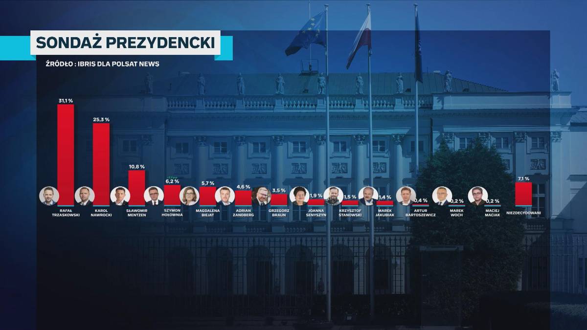 Sondaż prezydencki dla Polsat News Sondaż prezydencki dla Polsat News