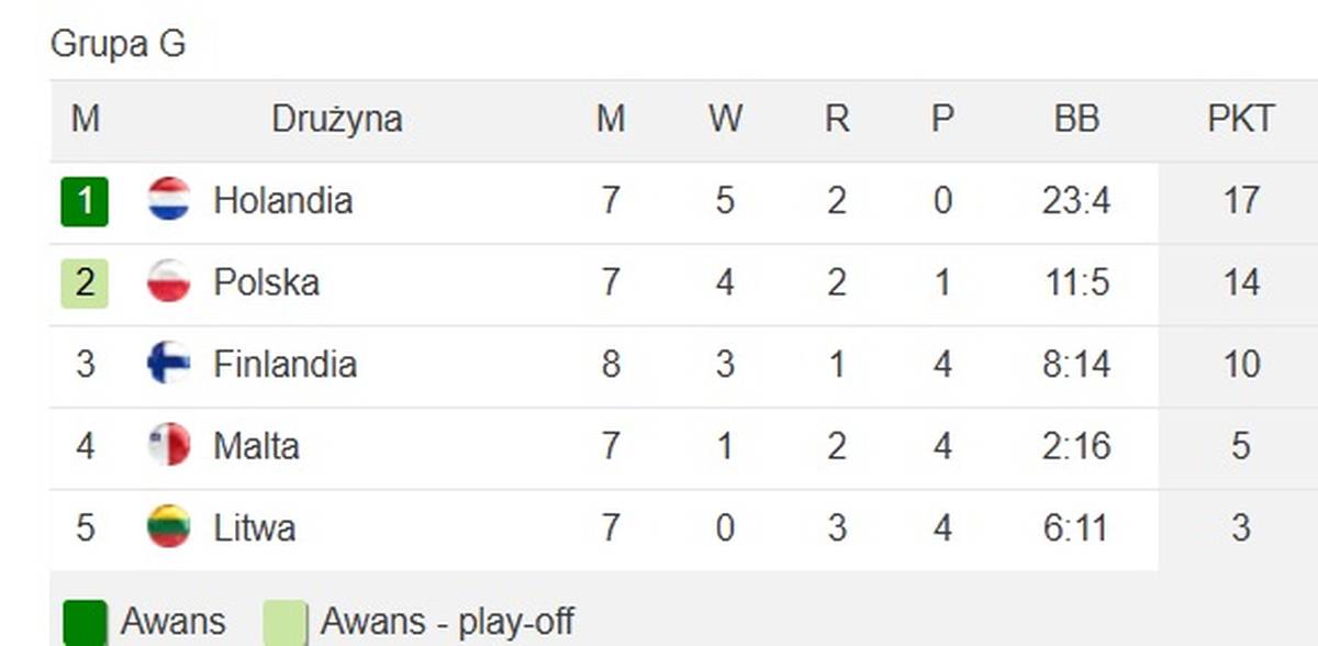 Tabela grupy G eliminacji mistrzostw świata, Holandia prowadzi przed Polską