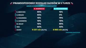 Ekspert wyliczył, kto wygra w II turze. Minimalna różnica