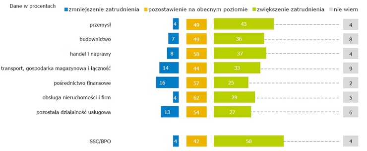 zatrudnienie