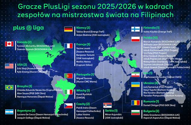 Uczestnicy MŚ siatkarzy 2025 w klubach PlusLigi