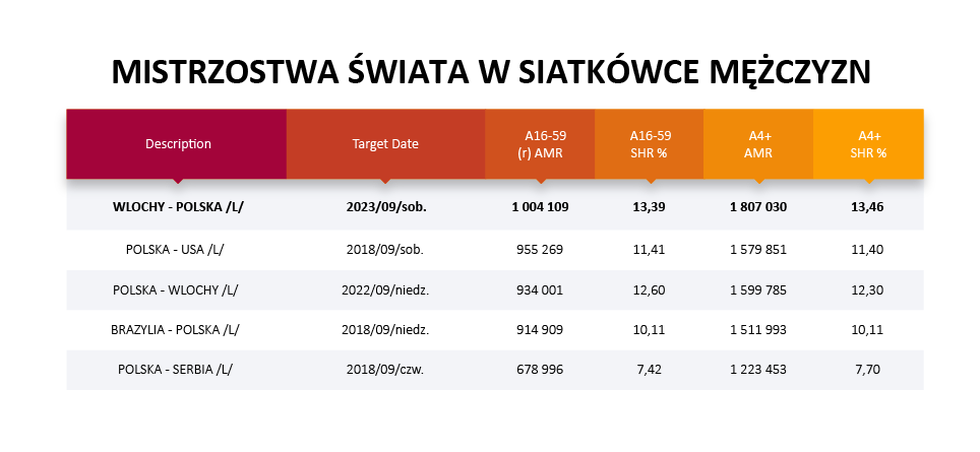 Milionowa oglądalność na Polsat Sport podczas starcia Polaków w mistrzostwa Europy w siatkówce