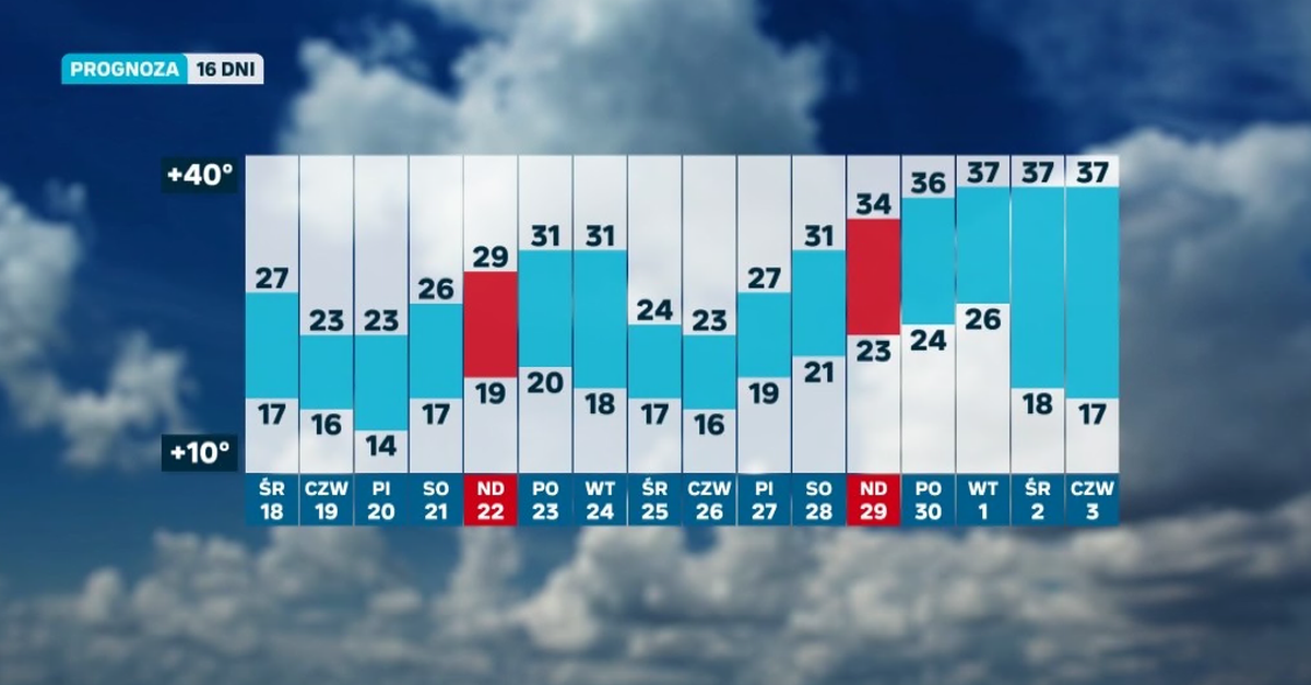 Długoterminowa prognoza pogody Polsat News