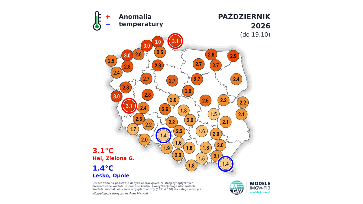 Październik jest cieplejszy od średniej w całym kraju, a zwłaszcza na północy - wynika z danych IMGW