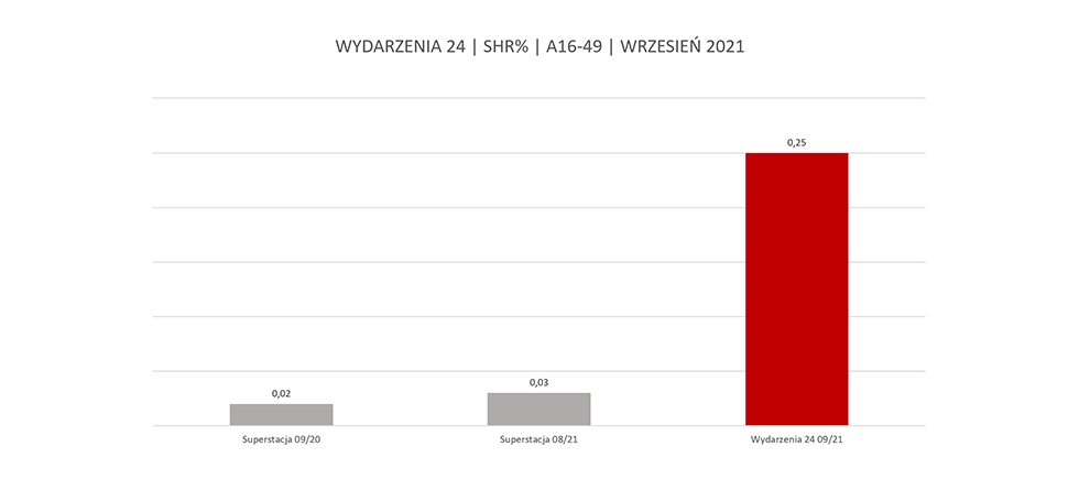 Obiecujący start nowego kanału informacyjnego Wydarzenia 24