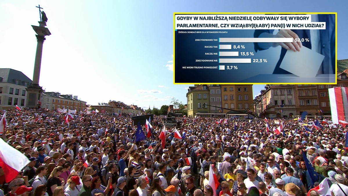 Sondaż dla "Wydarzeń": Jak zagłosują Polacy po marszu 4 czerwca? KO zmniejsza stratę do PiS