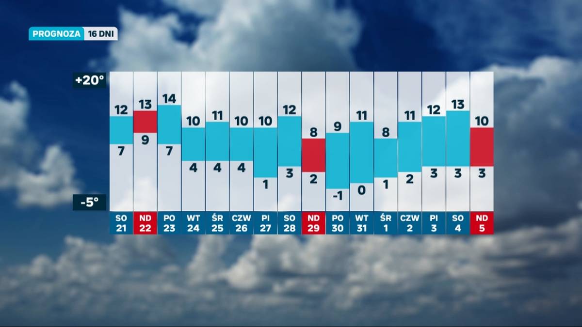 Prognoza pogody na najbliższe 16 dni udostępniona przez Albedo. Wynika z niej, że początek przyszłego tygodnia może być nieco chłodniejszy