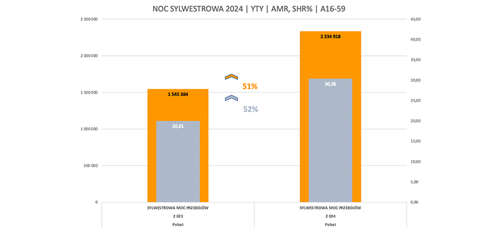 Sylwester Marzeń? My zamieniamy marzenia w rekordy oglądalności!