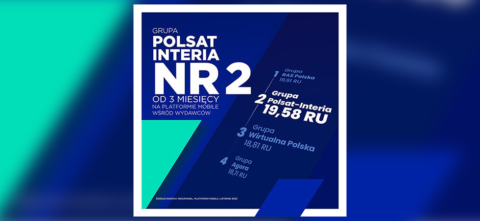 Grupa Polsat – Interia nr 2 na platformie mobile w Polsce