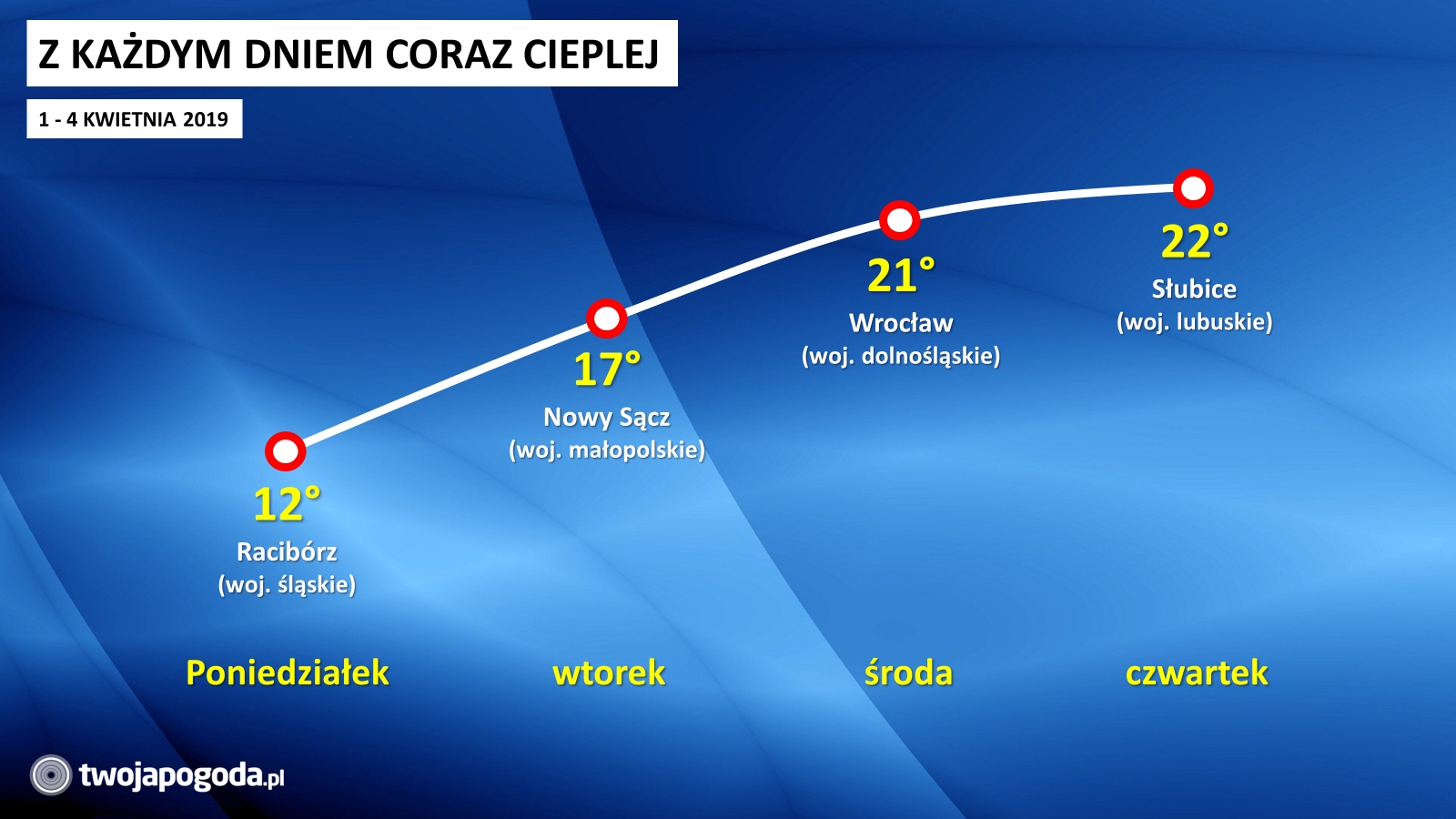 Z każdym dniem coraz cieplej