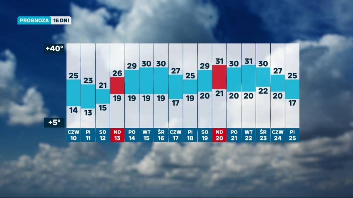 Długoterminowa prognoza pogody