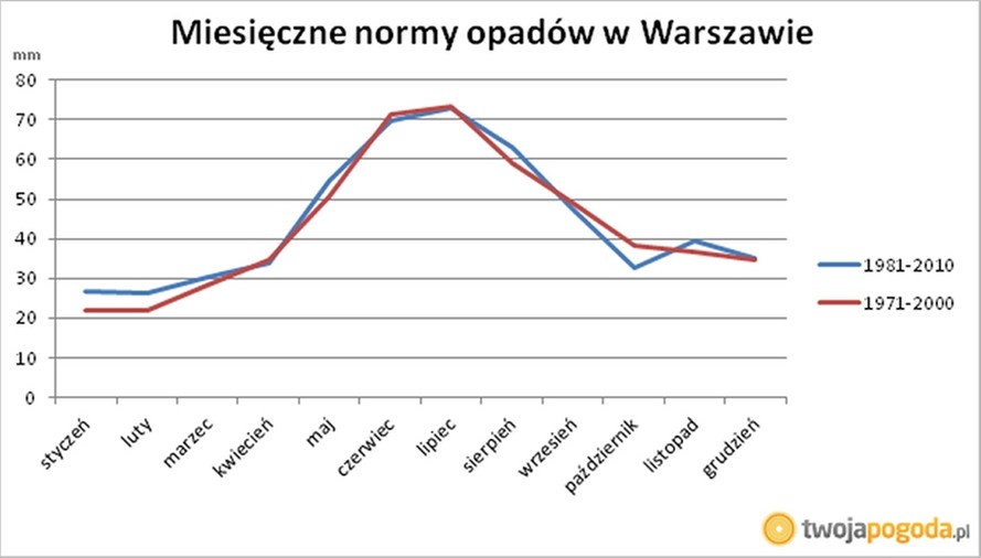 Miesięczne normy opadów w Warszawie w latach 1971-2000 i 1980-2010. Źródłem pochodzenia danych jest IMGW-PIB. Dane IMGW-PIB zostały przetworzone.