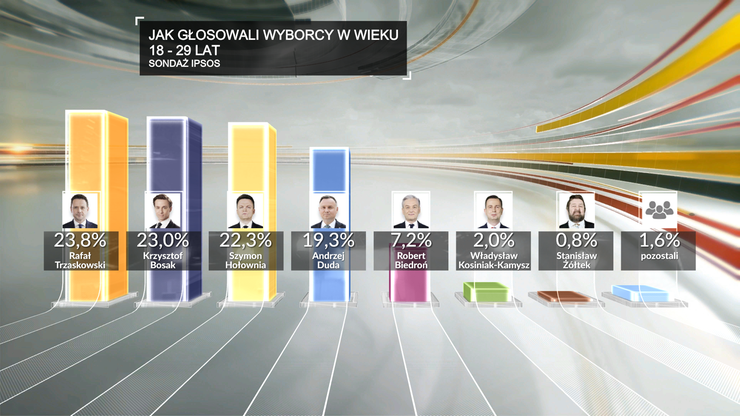 Wyniki wyborów wśród najmłodszych wyborców (grupa 18-29 lat)