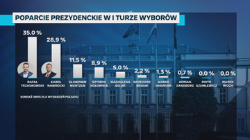 Wyraźna przewaga jednego z kandydatów. Najnowszy sondaż dla "Wydarzeń" Polsatu