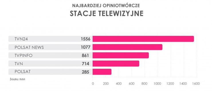 Najbardziej opiniotwórcze stacje telewizyjne w Polsce