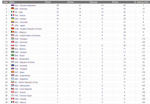 See? 23+ List Of Klasyfikacja Medalowa Igrzysk Olimpijskich 2020  Your Friends Missed to Tell You.