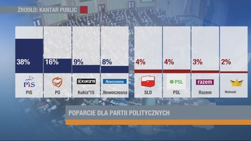 Sondaż Kantar: 38 proc. ankietowanych zadeklarowało poparcie dla PiS