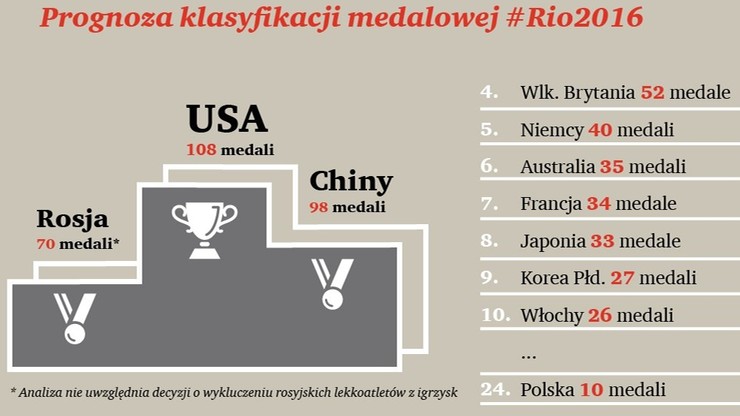 10 Krazkow Dla Polski I 24 Miejsce W Klasyfikacji Medalowej Tak Prognozuja Ekonomisci Polsat News