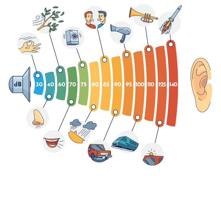 Ilustracja prezentuje skalę głośności dźwięków i ich natężenie w decybelach