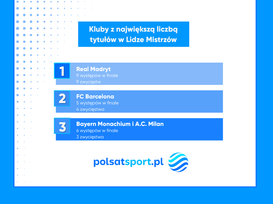 Real Madryt liderem zestawienia klubów z największą liczbą tytułów Ligi Mistrzów