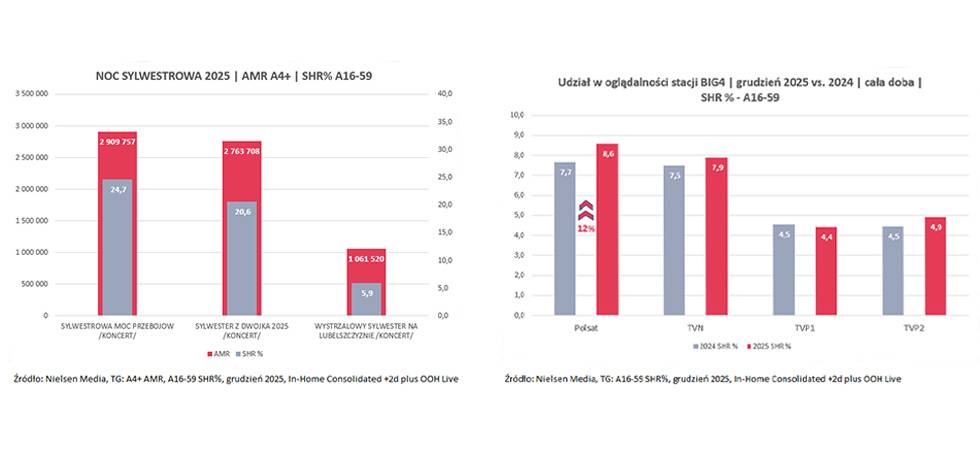 Grudzień pełen sukcesów Polsatu - lider oglądalności i wielkich wydarzeń