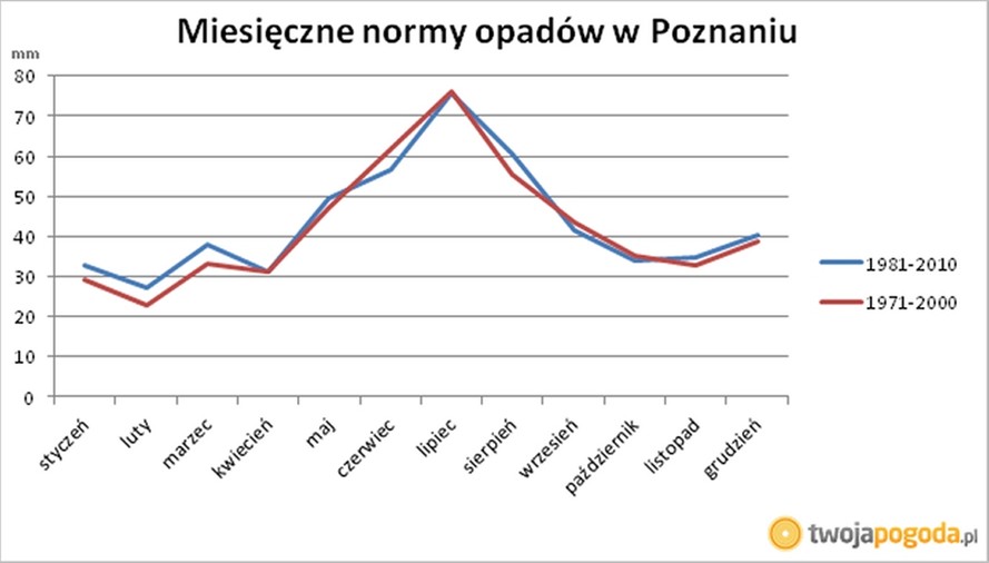Miesięczne normy opadów w Poznaniu w latach 1971-2000 i 1980-2010. Źródłem pochodzenia danych jest IMGW-PIB. Dane IMGW-PIB zostały przetworzone.