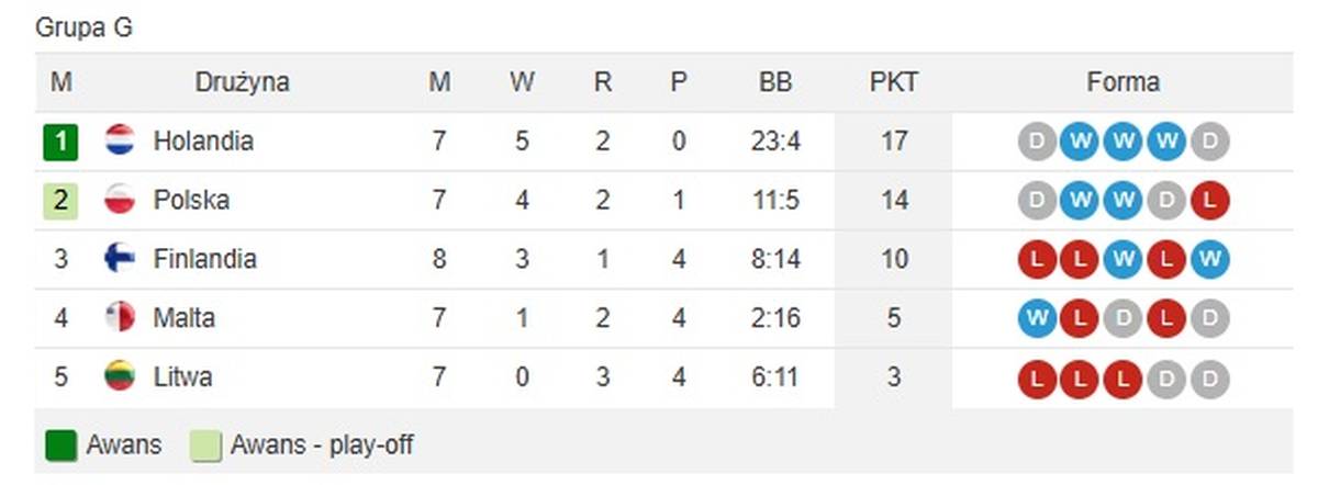 Polska zremisowała z Holandią i ma szansę na baraże