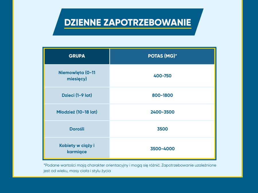 Orientacyjne zapotrzebowanie na potas