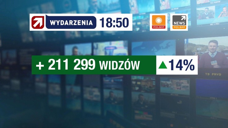 "Wydarzenia" Polsatu coraz chętniej oglądanym programem informacyjnym