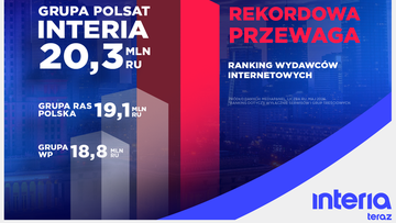 Interia i Polsat wygrywają w internecie. Wyjątkowa przewaga