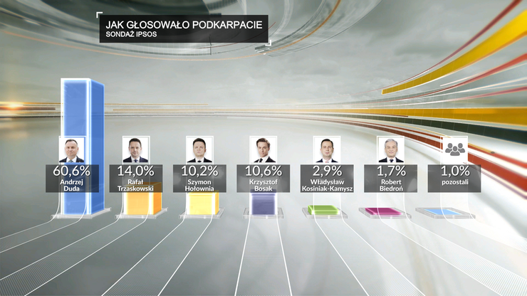 Sondażowe wyniki wyborów na Podkarpaciu