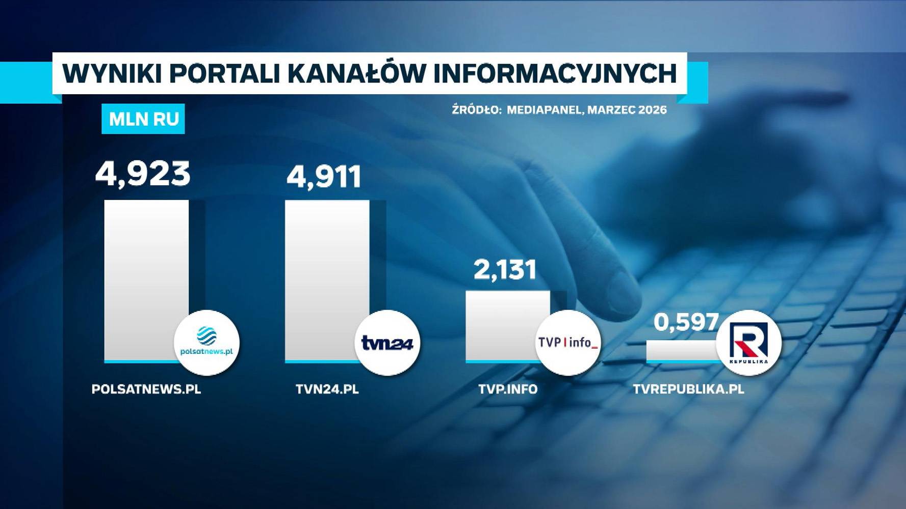 Wyniki portali kanałów informacyjnych w marcu 2026 roku wg Mediapanel