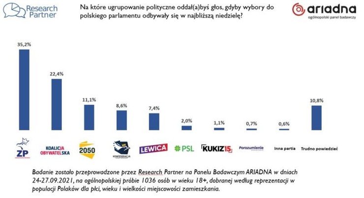 Wyniku sondażu badania preferencji wyborczych Polaków