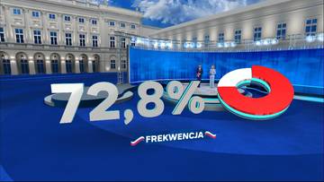 Takiej frekwencji w wyborach prezydenckich jeszcze nie było