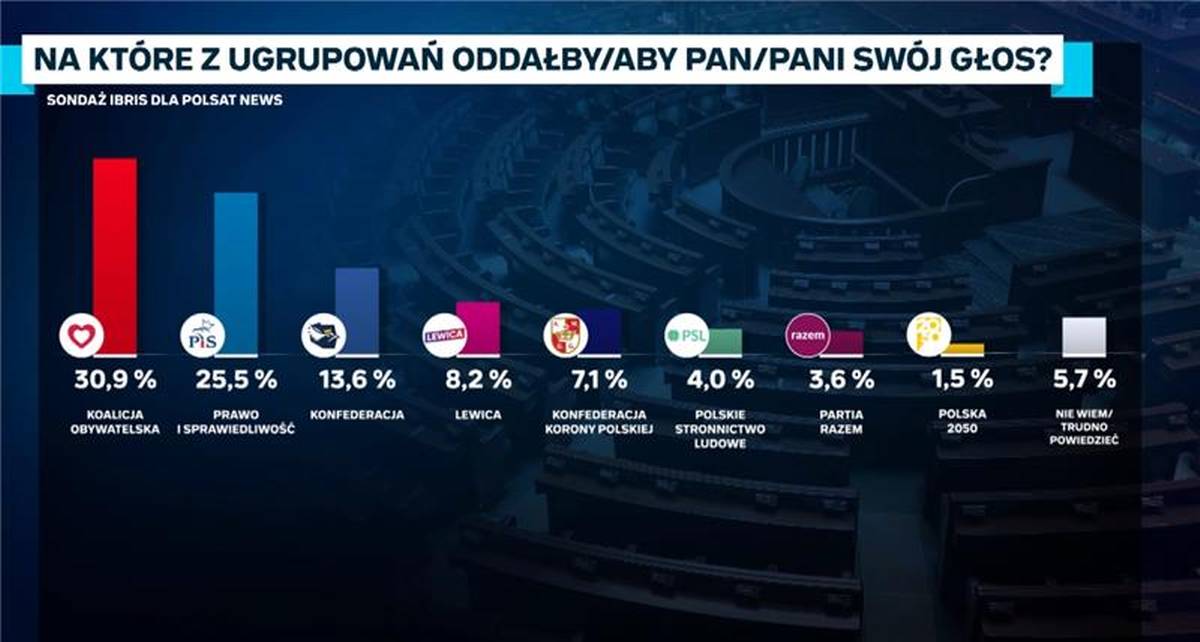 Najnowszy sondaż IBRiS dla Polsat News pokazuje poparcie dla partii politycznych