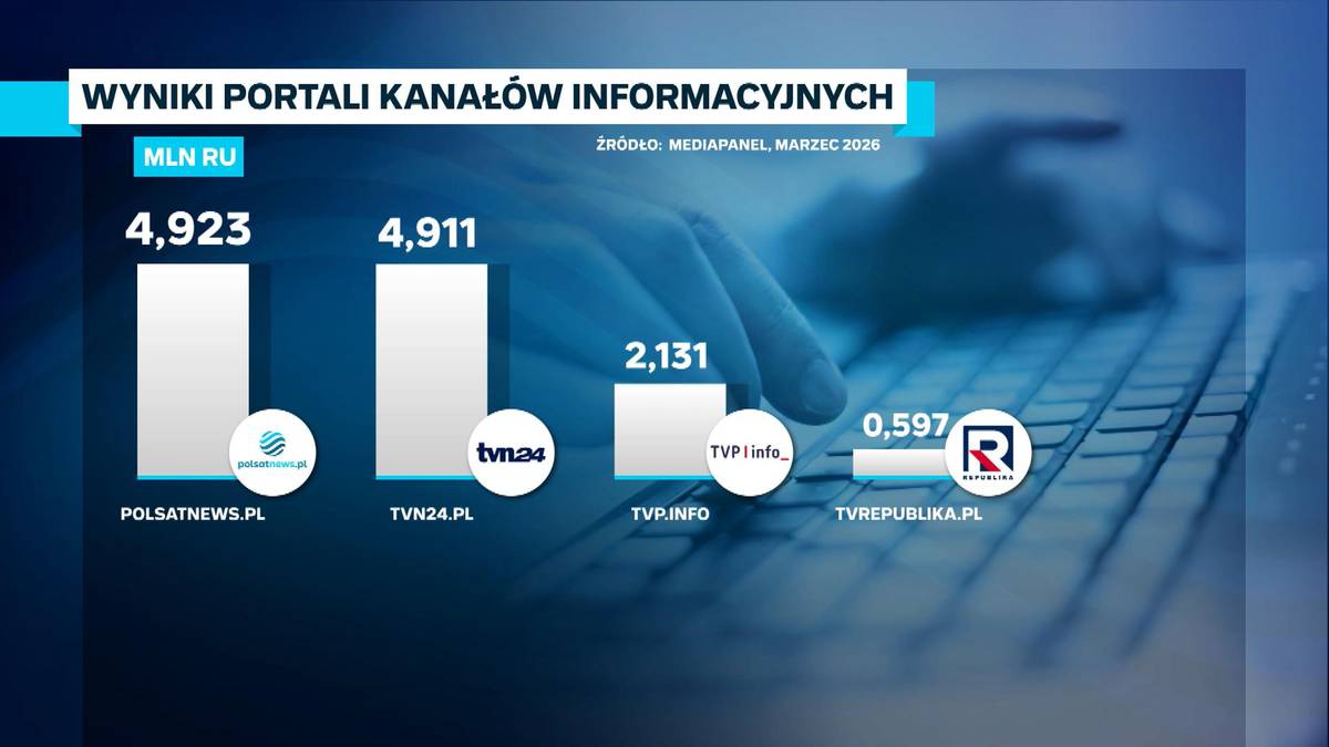 Wykres słupkowy przedstawiający wyniki portali informacyjnych według liczby unikalnych użytkownik&oacute;w (MLN RU) w marcu 2020 roku według danych Mediapanel. Polsatnews.pl z liczbą 4923 zajmuje pierwsze miejsce, wyprzedzając tvn24.pl (4911), tvp.info (2131) i tvrepublika.pl (0,597). Grafika zawiera r&oacute;wnież logo Polsat News.
