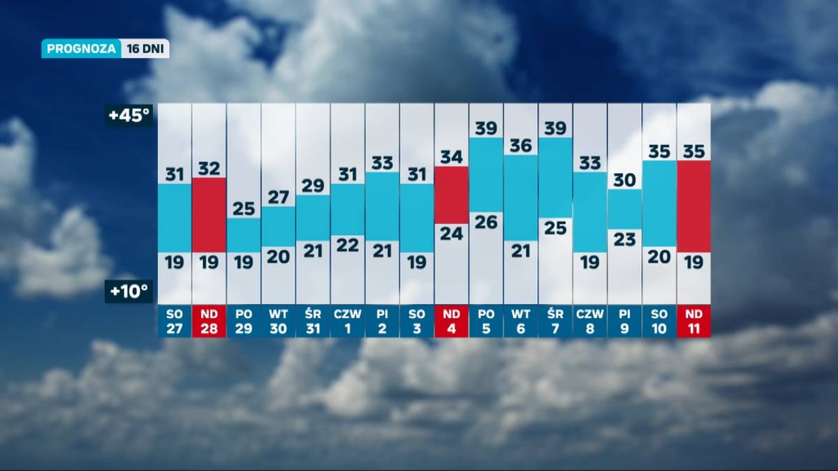 Długoterminowa prognoza pogody Polsat News