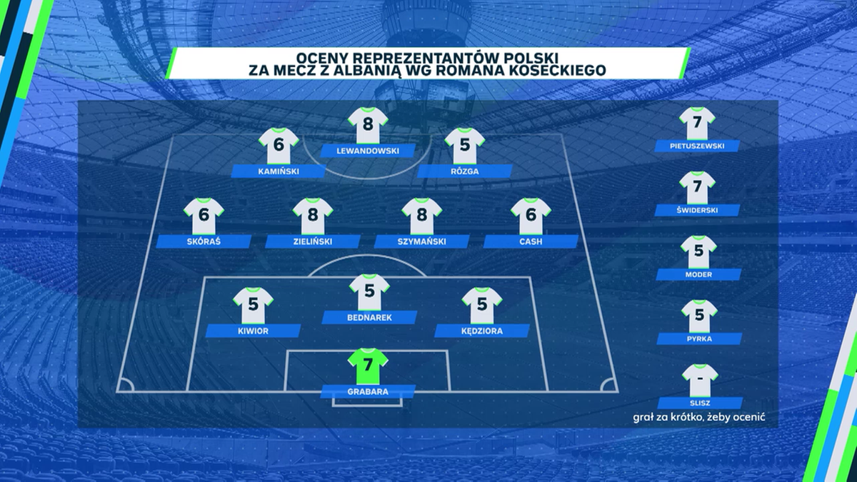 Roman Kosecki wystawił oceny po meczu z Albanią